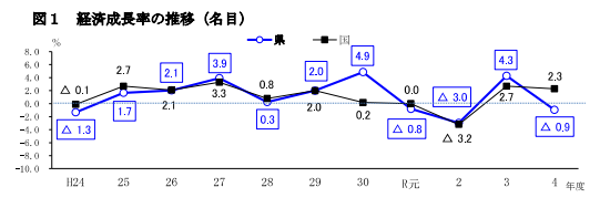 佐賀県経済成長率の推移（令和4年度）
