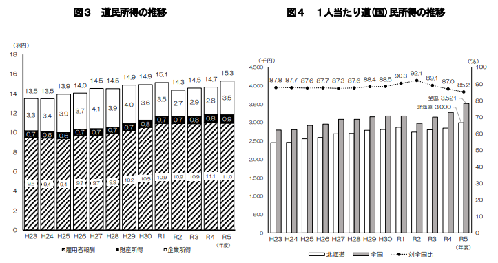 北海道県民所得の推移（令和5年度）