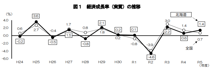 北海道経済成長率の推移（令和5年度）