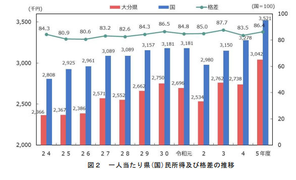 大分県県民所得の推移（令和5年度）