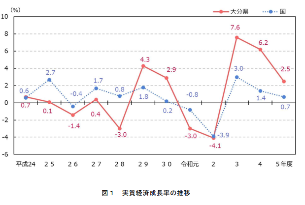 大分県経済成長率の推移（令和5年度）
