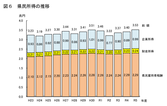 富山県県民所得の推移（令和5年度）