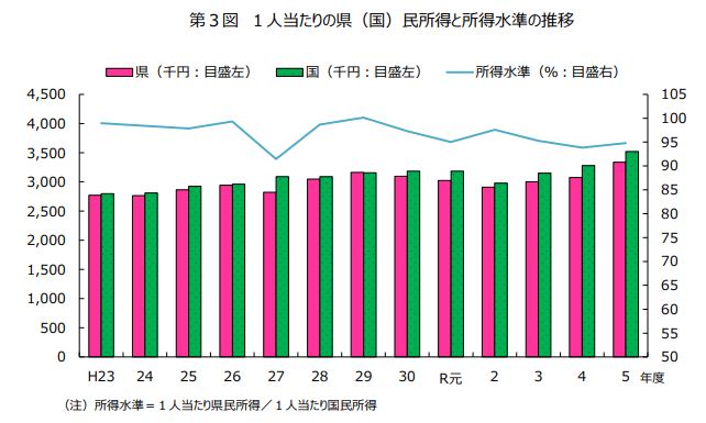 山口県県民所得の推移（令和5年度）