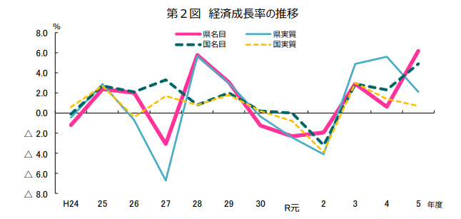 山口県経済成長率の推移（令和5年度）