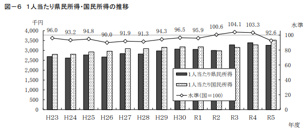山梨県県民所得の推移（令和5年度）