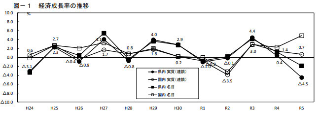 山梨県経済成長率の推移（令和5年度）