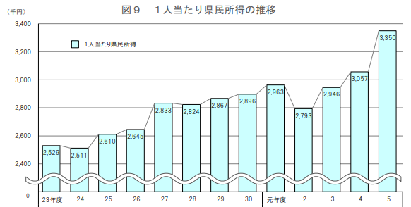 島根県県民所得の推移（令和5年度）