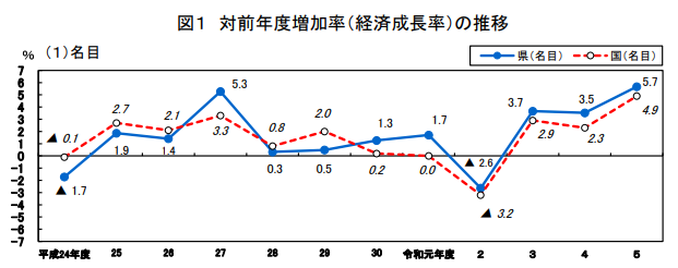 島根県経済成長率の推移（令和5年度）