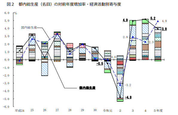 東京都経済成長率の推移（令和5年度）