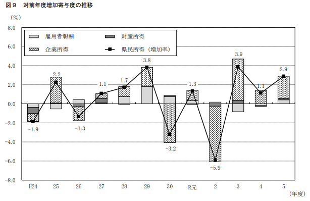 秋田県県民所得の推移（令和5年度）
