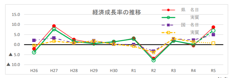 長崎県経済成長率の推移（令和5年度）
