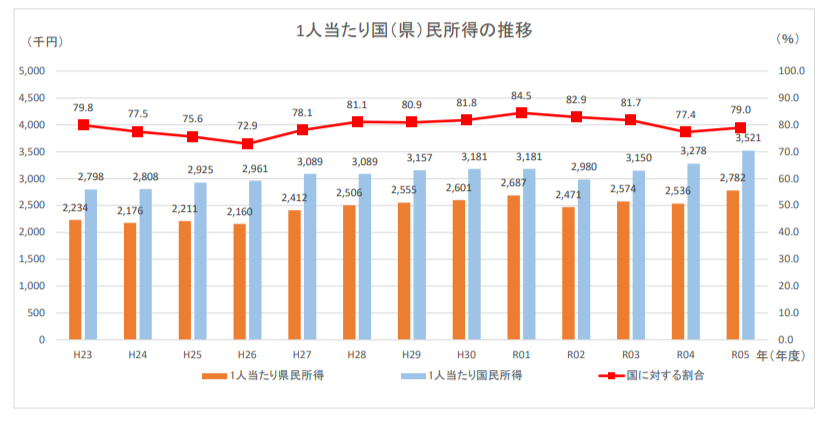 長崎県県民所得の推移（令和5年度）
