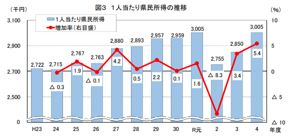 香川県県民所得の推移（令和4年度）