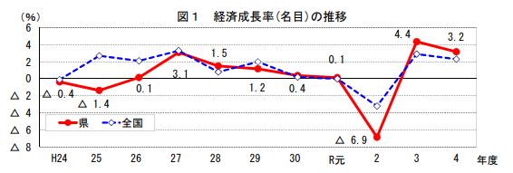 香川県経済成長率の推移（令和4年度）