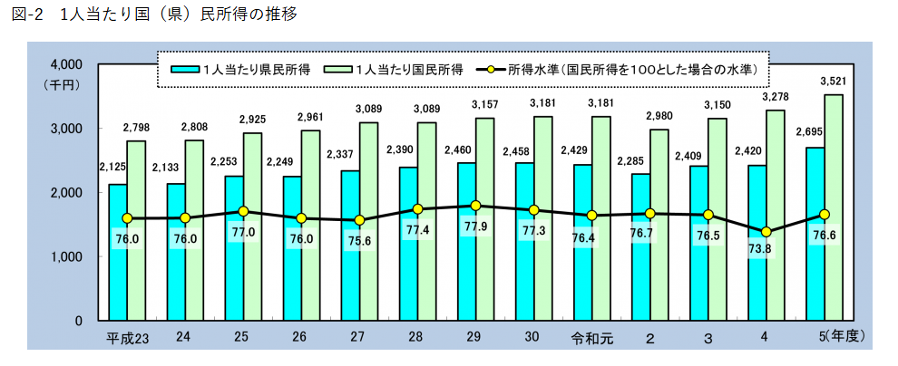 宮崎県県民所得の推移（令和5年度）