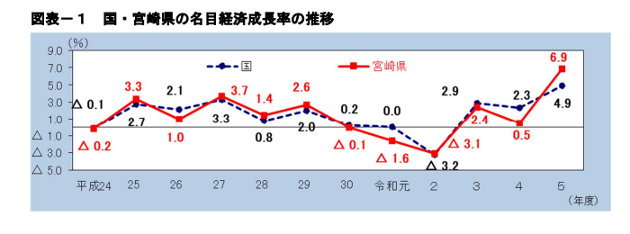 宮崎県経済成長率の推移（令和5年度）