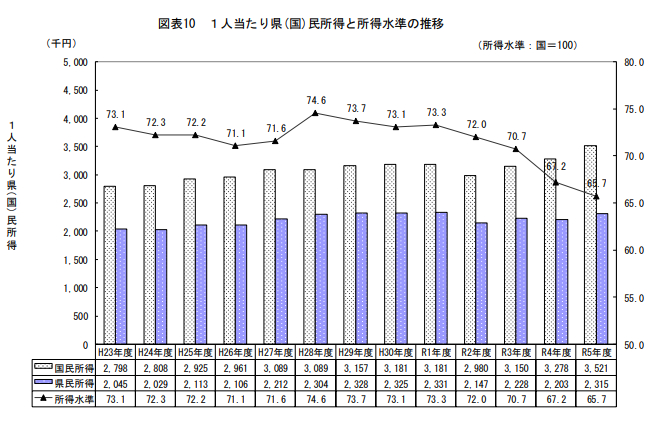 沖縄県県民所得の推移（令和5年度）