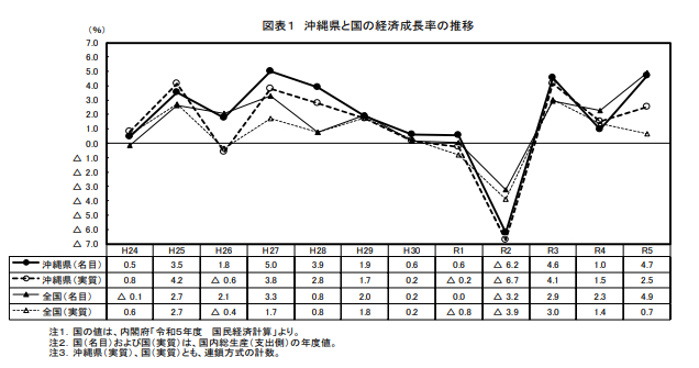 沖縄県経済成長率の推移（令和5年度）