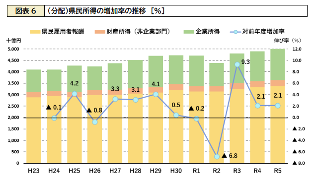 熊本県県民所得の推移