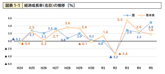 熊本県経済成長率の推移（令和5年度）