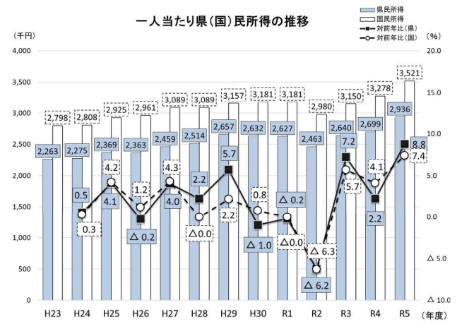 鹿児島県県民所得の推移（令和5年度）