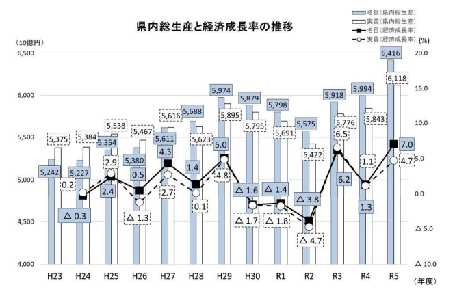鹿児島県経済成長率の推移（令和5年度）