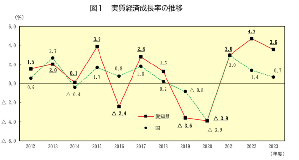 愛知県における経済成長率の推移