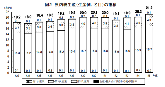 福岡県における県内総生産の推移