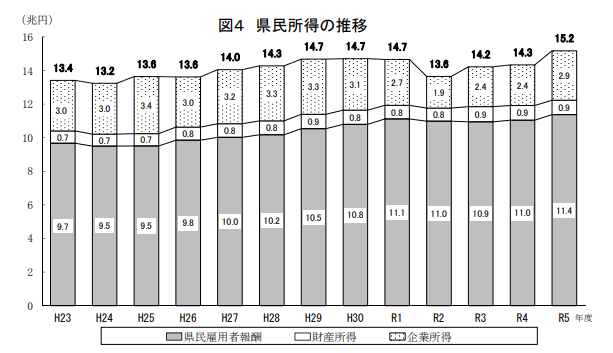 福岡県における県民所得の推移