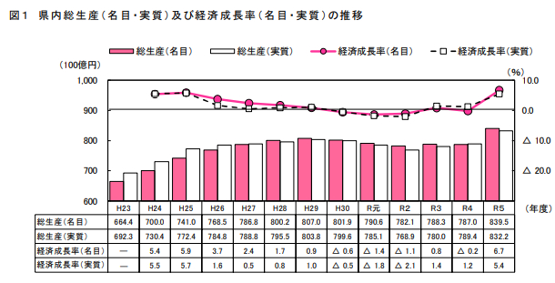 福島県における経済成長率の推移について