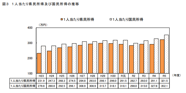 福島県の県民所得の推移について