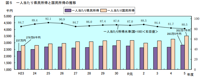 岩手県における県民所得の推移