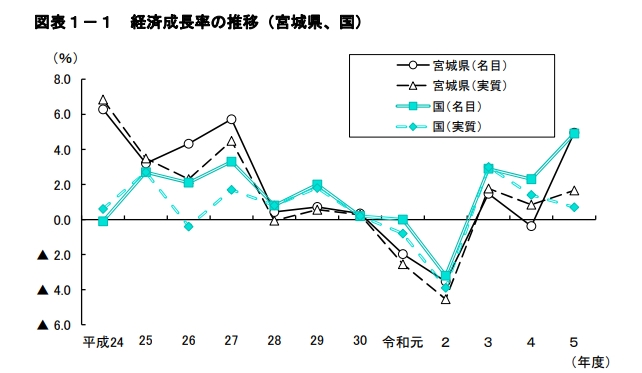 宮城県の経済成長率のグラフ