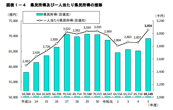 宮城県の県民所得の推移