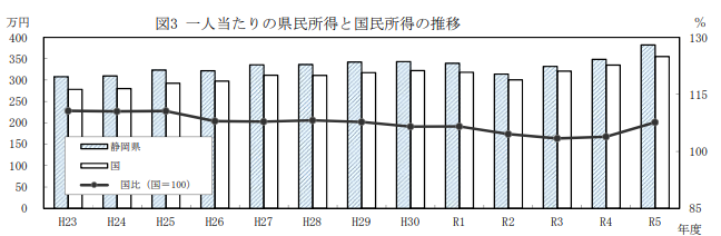 静岡県における県民所得の推移