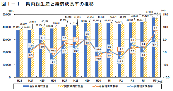 山形県における経済成長率の推移