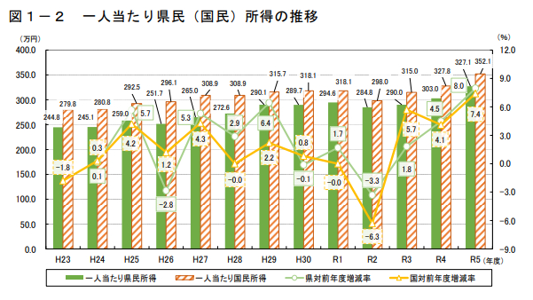 山形県における県民所得の推移