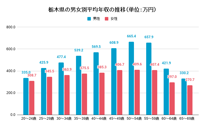 最新版】栃木県の平均年収を性別・年齢別にご紹介！高年収企業TOP10