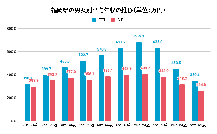 男女別福岡県の年齢別平均年収