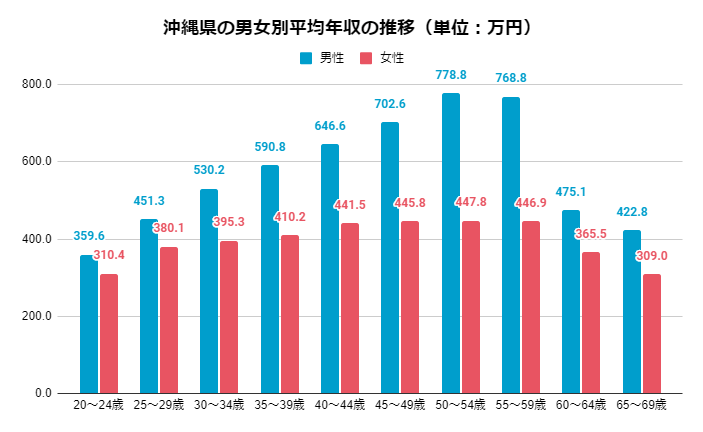 最新版】愛知県の平均年収を性別・年齢別にご紹介！高収入企業TOP10