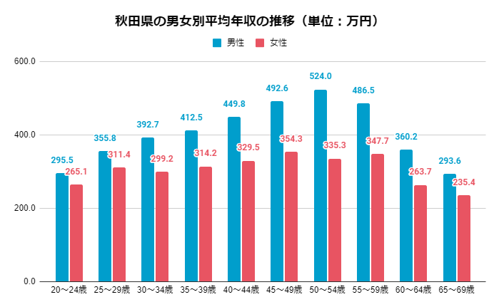 最新版 秋田県の平均年収は 性別 年齢別の年収と高収入企業をご紹介 最新版 秋田県の平均年収は 性別 年齢別の年収と高収入企業をご紹介