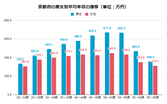2019年 男女別京都府の年齢別平均年収