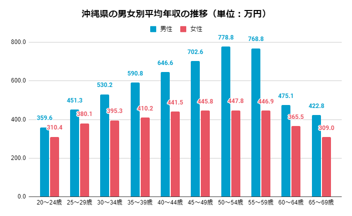 2019年 男女別愛知県の年齢別平均年収