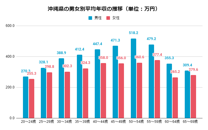 2019年 男女別沖縄県の年齢別平均年収