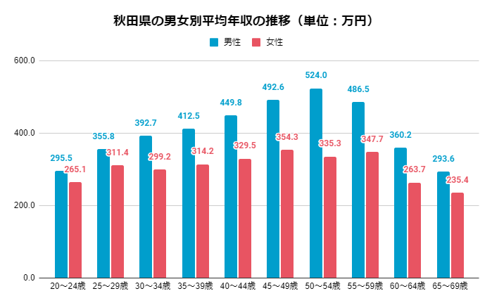 2019年 男女別秋田県の年齢別平均年収