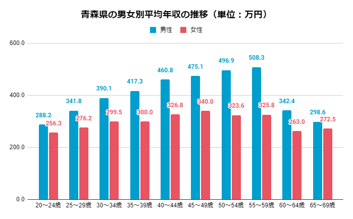 2019年 男女別青森県の年齢別平均年収