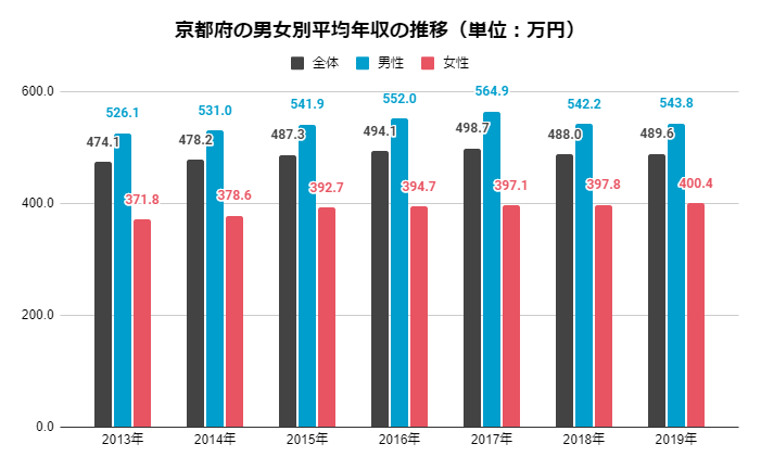 京都府の男女別平均年収の推移