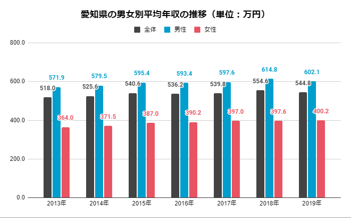愛知県の男女別平均年収の推移