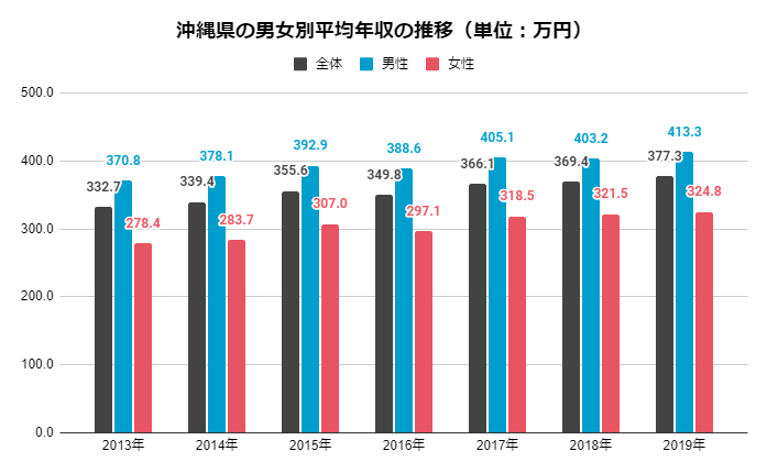 沖縄県の男女別平均年収の推移