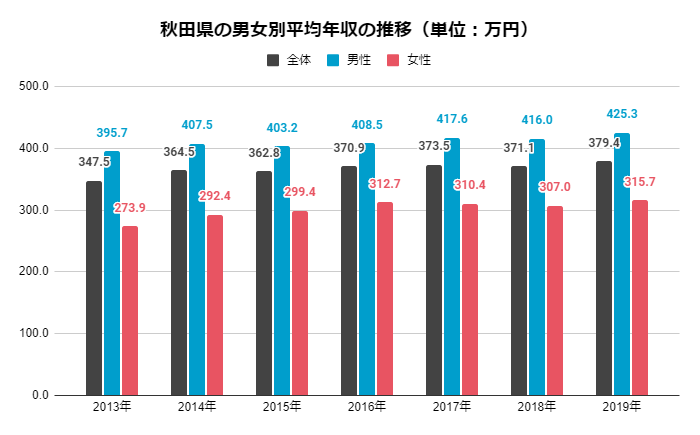秋田県の男女別平均年収の推移